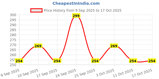 nykaa.com Coloressence HD Matte Eye Shade coloressence Price History Graph from 9 Sep 2025 to 16 Oct 2025