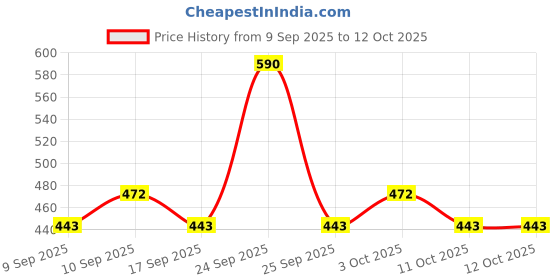 nykaa.com Coloressence High Definition Foundation coloressence Price History Graph from 9 Sep 2025 to 12 Oct 2025