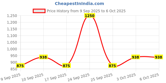 nykaa.com Coloressence High Definition Make coloressence Price History Graph from 9 Sep 2025 to 5 Oct 2025