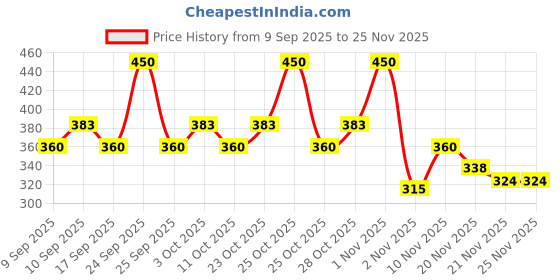 nykaa.com Coloressence Ink Stylo Eyeliner Pen - Black coloressence Price History Graph from 9 Sep 2025 to 25 Nov 2025