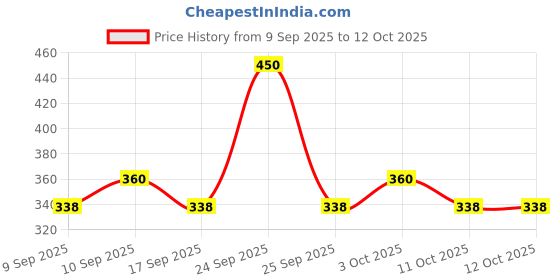 nykaa.com Coloressence Intense Liquid Lip Color coloressence Price History Graph from 9 Sep 2025 to 12 Oct 2025