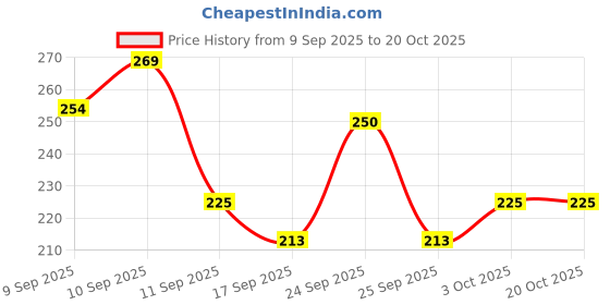 nykaa.com Coloressence Lashitude Mascara - Black coloressence Price History Graph from 9 Sep 2025 to 19 Oct 2025