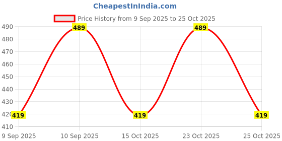 nykaa.com Coloressence Lipstay Dusk To Dawn Kit coloressence Price History Graph from 9 Sep 2025 to 25 Oct 2025
