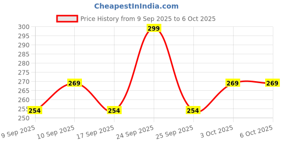 nykaa.com Coloressence Liquid Foundation coloressence Price History Graph from 9 Sep 2025 to 6 Oct 2025
