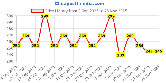 nykaa.com Coloressence Liquid Foundation - Pink Beige coloressence Price History Graph from 9 Sep 2025 to 22 Nov 2025