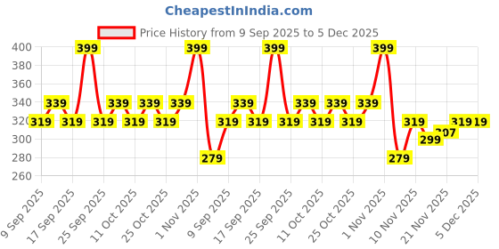 nykaa.com Coloressence Liquid Gold Concealor coloressence Price History Graph from 9 Sep 2025 to 5 Dec 2025