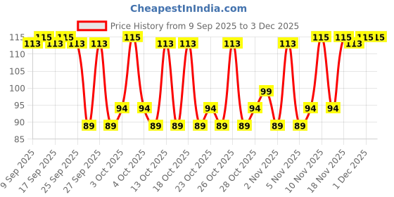 nykaa.com Coloressence Liquid Sindoor coloressence Price History Graph from 9 Sep 2025 to 3 Dec 2025
