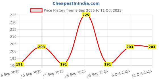 nykaa.com Coloressence Makeup Panstick Foundation coloressence Price History Graph from 9 Sep 2025 to 10 Oct 2025