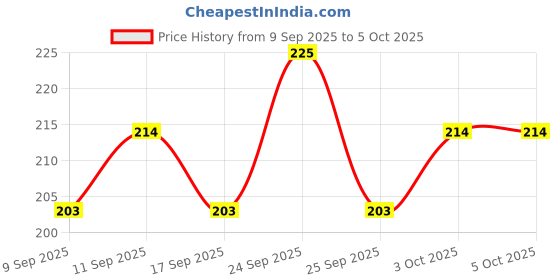 nykaa.com Coloressence Moist Matte Lip Color coloressence Price History Graph from 9 Sep 2025 to 5 Oct 2025