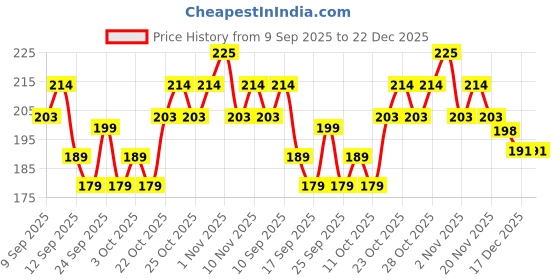 nykaa.com Coloressence Pearl Eye Liner coloressence Price History Graph from 9 Sep 2025 to 22 Dec 2025