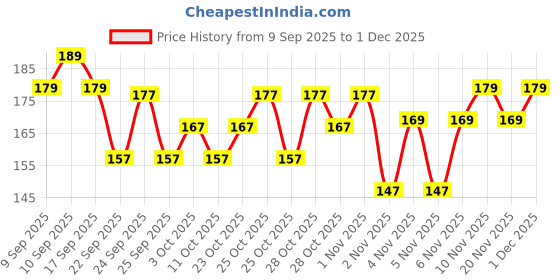 nykaa.com Coloressence Perfect Tone Compact Powder coloressence Price History Graph from 9 Sep 2025 to 1 Dec 2025
