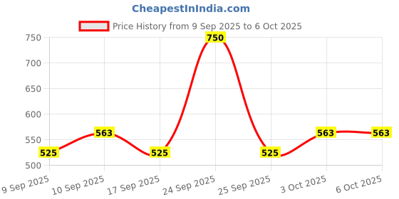 nykaa.com Coloressence Pore Refiner Pre Make - Up Base Primer - PMB01 coloressence Price History Graph from 9 Sep 2025 to 6 Oct 2025