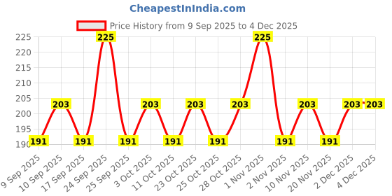 nykaa.com Coloressence Pout Perfect Lip Liner coloressence Price History Graph from 9 Sep 2025 to 4 Dec 2025