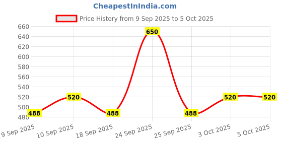 nykaa.com Coloressence Pre Make - Up Base Primer - PB01 coloressence Price History Graph from 9 Sep 2025 to 5 Oct 2025