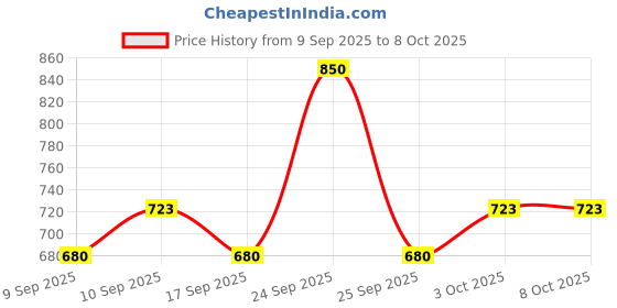 nykaa.com Coloressence Premium Primer - Gel coloressence Price History Graph from 9 Sep 2025 to 8 Oct 2025