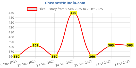 nykaa.com Coloressence Roseate Fab Tint Eyeliner - Onyx Black coloressence Price History Graph from 9 Sep 2025 to 6 Oct 2025
