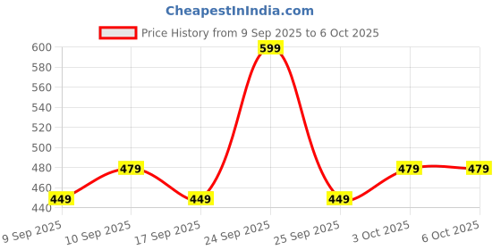 nykaa.com Coloressence Roseate Highlighter Wand coloressence Price History Graph from 9 Sep 2025 to 6 Oct 2025