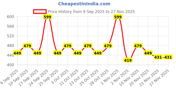 nykaa.com Coloressence Roseate Nudes Long Lasting Lipstick coloressence Price History Graph from 9 Sep 2025 to 27 Nov 2025