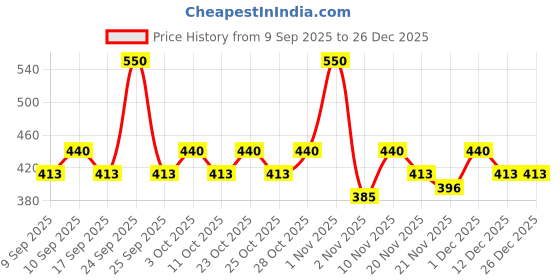 nykaa.com Coloressence Roseate Plumpkin Tinted Lip Gloss coloressence Price History Graph from 9 Sep 2025 to 26 Dec 2025