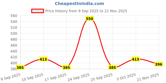 nykaa.com Coloressence Roseate Pro Sheen - Chrome Pressed Powder - Golden Ash coloressence Price History Graph from 9 Sep 2025 to 21 Nov 2025