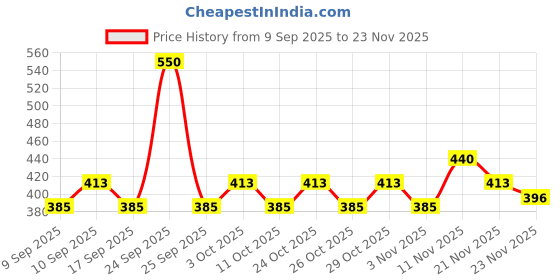nykaa.com Coloressence Roseate Tint Lush Lip & Cheek Tint coloressence Price History Graph from 9 Sep 2025 to 23 Nov 2025