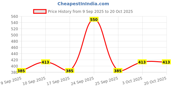 nykaa.com Coloressence Roseate Voluptuous Mascara - Black coloressence Price History Graph from 9 Sep 2025 to 20 Oct 2025
