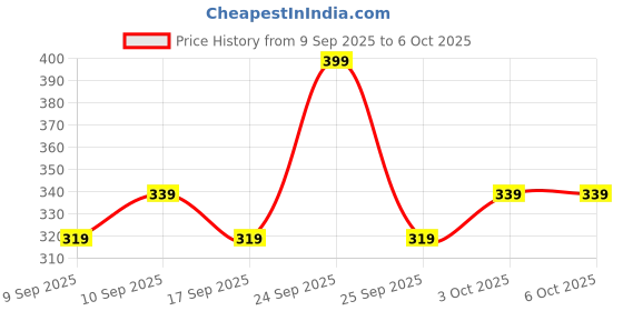 nykaa.com Coloressence Satin Smooth Highlighter (Blusher) coloressence Price History Graph from 9 Sep 2025 to 6 Oct 2025