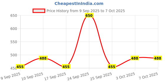 nykaa.com Coloressence Semi Matte Lippe Lip Gloss coloressence Price History Graph from 9 Sep 2025 to 7 Oct 2025