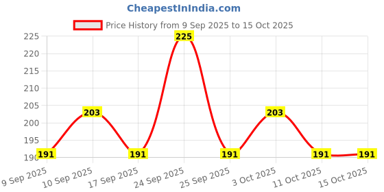 nykaa.com Coloressence Super Xtend Supreme Eyeliner Intense Black Super Smooth coloressence Price History Graph from 9 Sep 2025 to 15 Oct 2025
