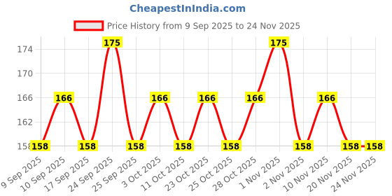nykaa.com Coloressence Time To Prime Foundation coloressence Price History Graph from 9 Sep 2025 to 24 Nov 2025