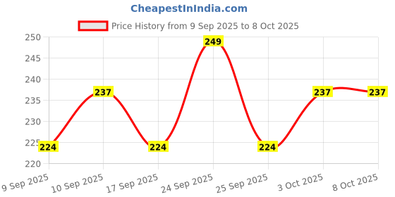 nykaa.com Coloressence Time To Prime - Full Covereage Liquid Concealer coloressence Price History Graph from 9 Sep 2025 to 8 Oct 2025