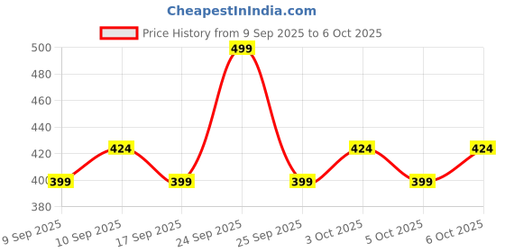 nykaa.com Coloressence Total Concel Full Coverage Concealer coloressence Price History Graph from 9 Sep 2025 to 6 Oct 2025