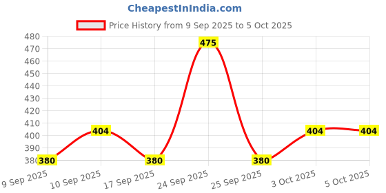 nykaa.com Coloressence Ultra Color Graphic Eyeshadow coloressence Price History Graph from 9 Sep 2025 to 4 Oct 2025