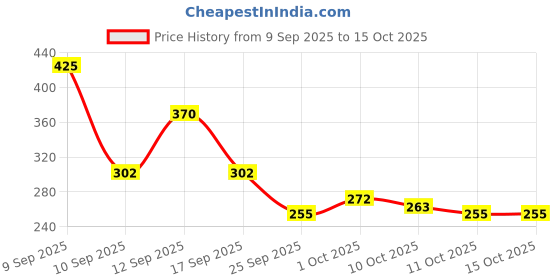 nykaa.com Colors Queen 2-in-1 Brightness Compact Powder colors queen Price History Graph from 9 Sep 2025 to 14 Oct 2025