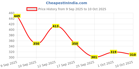 nykaa.com Colors Queen 3-in-1 Multieffect Whitening Sun Block Powder colors queen Price History Graph from 9 Sep 2025 to 10 Oct 2025