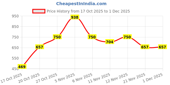 nykaa.com Colors Queen 4 In 1 Makeup Brush With Conceal & Reveal Liquid Concealer - Orange colors queen Price History Graph from 17 Oct 2025 to 1 Dec 2025
