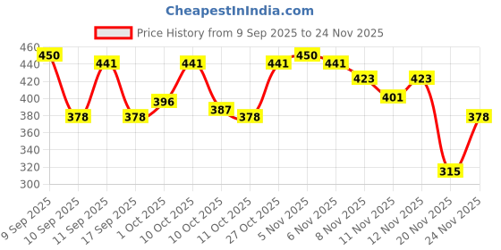 nykaa.com Colors Queen 5D Magnetic Eyeliner & Eyelash Extension Makeup Kit - 05 colors queen Price History Graph from 9 Sep 2025 to 24 Nov 2025
