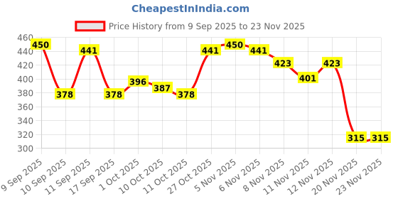 nykaa.com Colors Queen 5D Magnetic Eyeliner & Eyelash Extension Makeup Kit - 06 colors queen Price History Graph from 9 Sep 2025 to 22 Nov 2025
