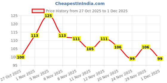 nykaa.com Colors Queen 6-in-1 Nail Buffer, Cuticle Cutter & Pusher colors queen Price History Graph from 27 Oct 2025 to 1 Dec 2025