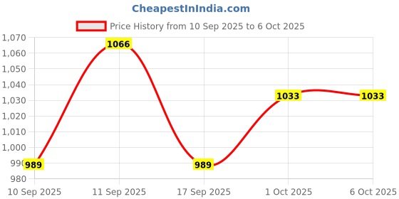 nykaa.com Colors Queen 70 Multi - Color Eyeshadow Palette colors queen Price History Graph from 10 Sep 2025 to 5 Oct 2025