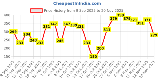 nykaa.com Colors Queen 9-in-1 Eyeshadow Palette colors queen Price History Graph from 9 Sep 2025 to 20 Nov 2025