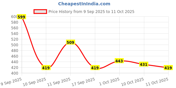 nykaa.com Colors Queen Airbrush Foundation With Primer colors queen Price History Graph from 9 Sep 2025 to 11 Oct 2025