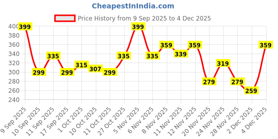 nykaa.com Colors Queen Aloe Styling Hair Spray Enriched With Vit B5 colors queen Price History Graph from 9 Sep 2025 to 4 Dec 2025