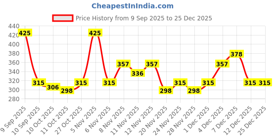 nykaa.com Colors Queen Base Illuminator colors queen Price History Graph from 9 Sep 2025 to 25 Dec 2025