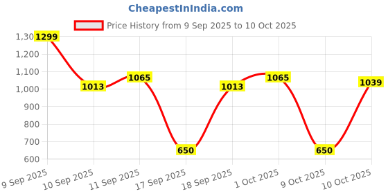 nykaa.com Colors Queen Base Palette colors queen Price History Graph from 9 Sep 2025 to 8 Oct 2025