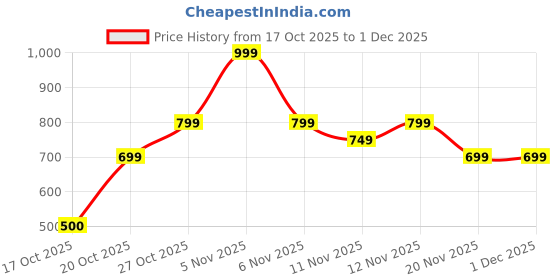 nykaa.com Colors Queen Blend & Buff Makeup Brush Set colors queen Price History Graph from 17 Oct 2025 to 30 Nov 2025