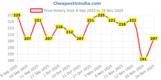 nykaa.com Colors Queen Blush & Highlighter colors queen Price History Graph from 9 Sep 2025 to 24 Nov 2025
