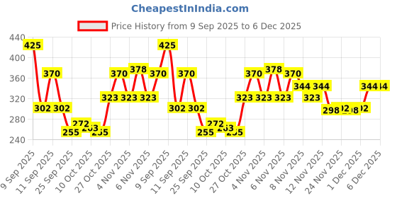 nykaa.com Colors Queen Brightness Powder colors queen Price History Graph from 9 Sep 2025 to 5 Dec 2025