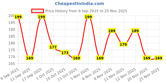 nykaa.com Colors Queen Brow Master Eyebrow Definer Pencil colors queen Price History Graph from 9 Sep 2025 to 25 Nov 2025