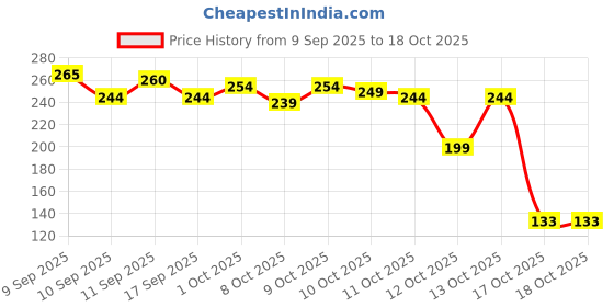 nykaa.com Colors Queen Catch The Light Eyes Shadow And Blusher colors queen Price History Graph from 9 Sep 2025 to 17 Oct 2025